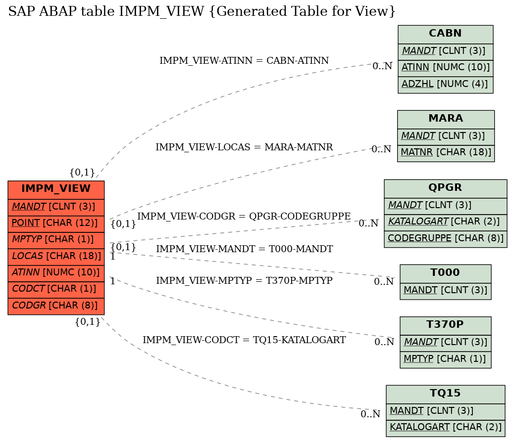 E-R Diagram for table IMPM_VIEW (Generated Table for View)