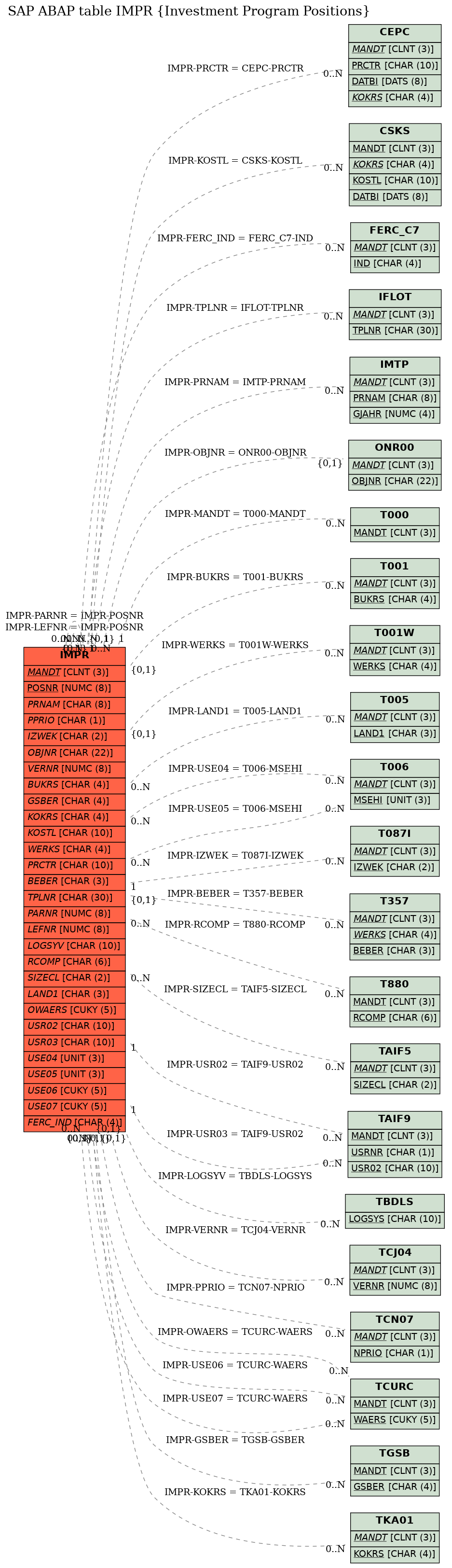 E-R Diagram for table IMPR (Investment Program Positions)