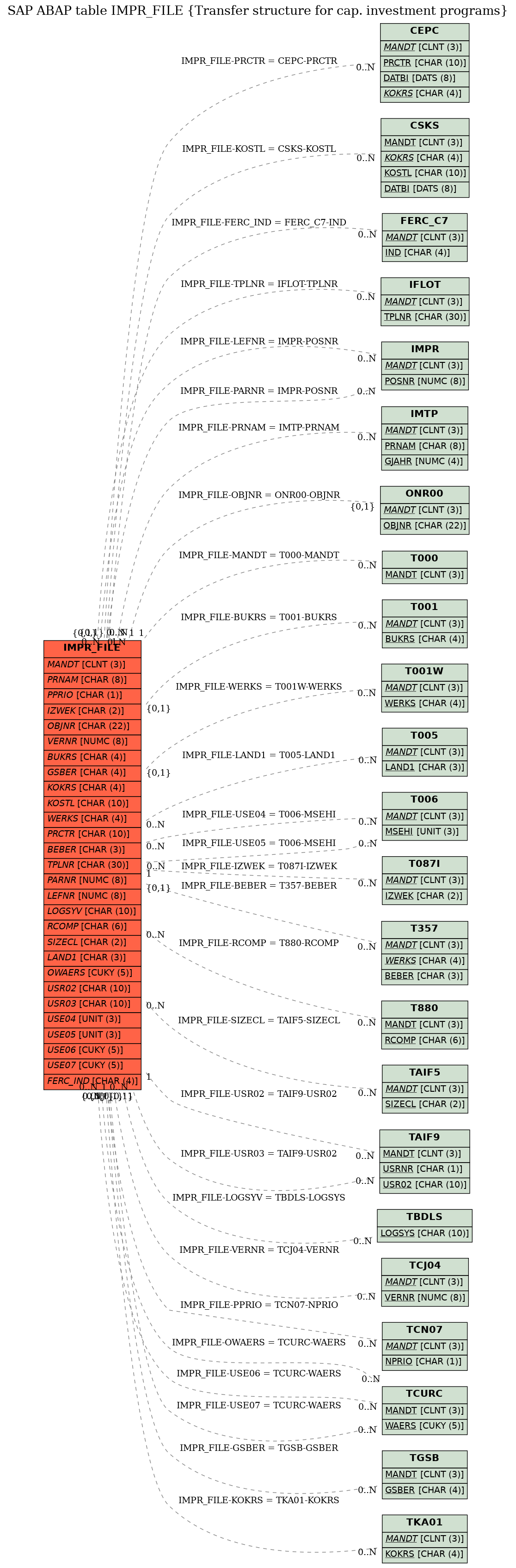 E-R Diagram for table IMPR_FILE (Transfer structure for cap. investment programs)