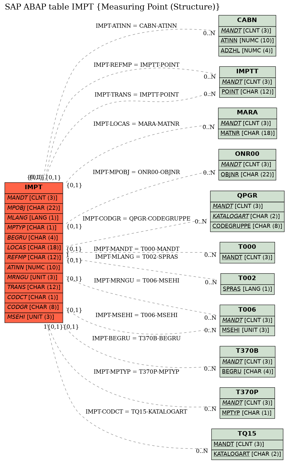 E-R Diagram for table IMPT (Measuring Point (Structure))