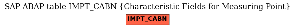 E-R Diagram for table IMPT_CABN (Characteristic Fields for Measuring Point)