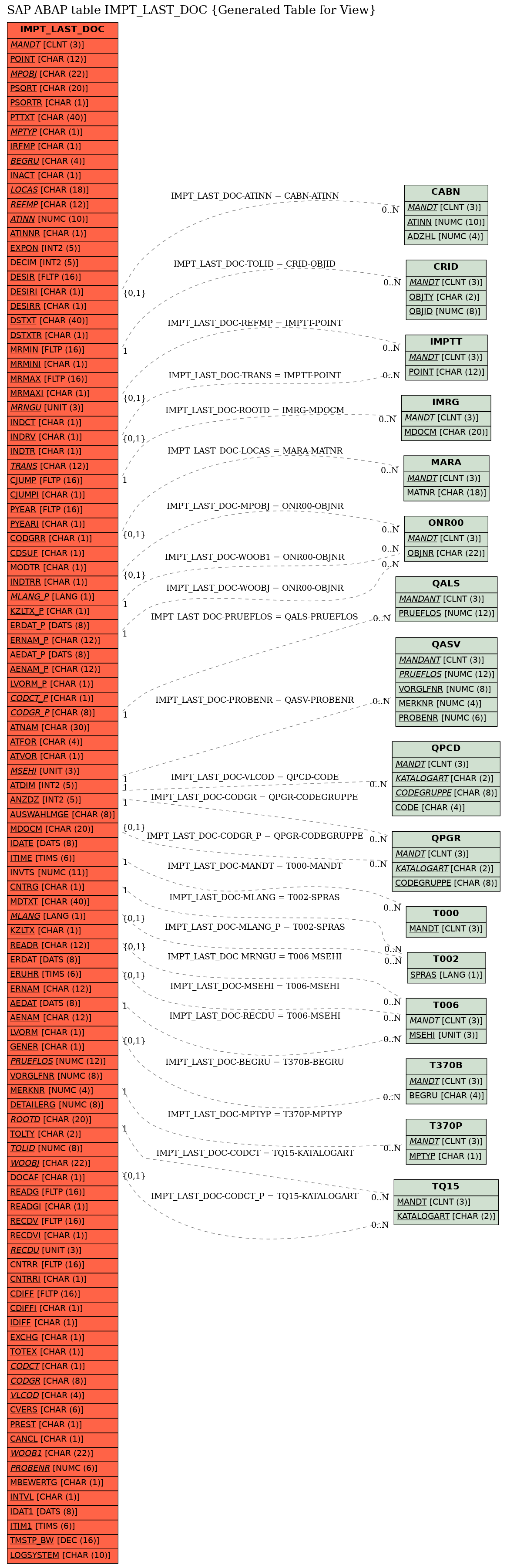 E-R Diagram for table IMPT_LAST_DOC (Generated Table for View)