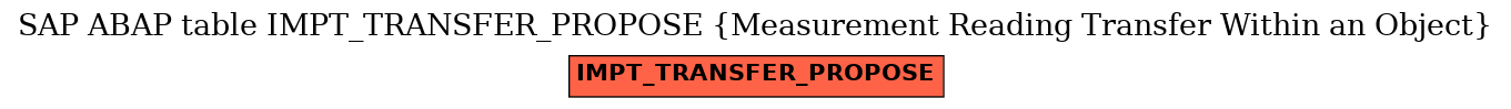 E-R Diagram for table IMPT_TRANSFER_PROPOSE (Measurement Reading Transfer Within an Object)