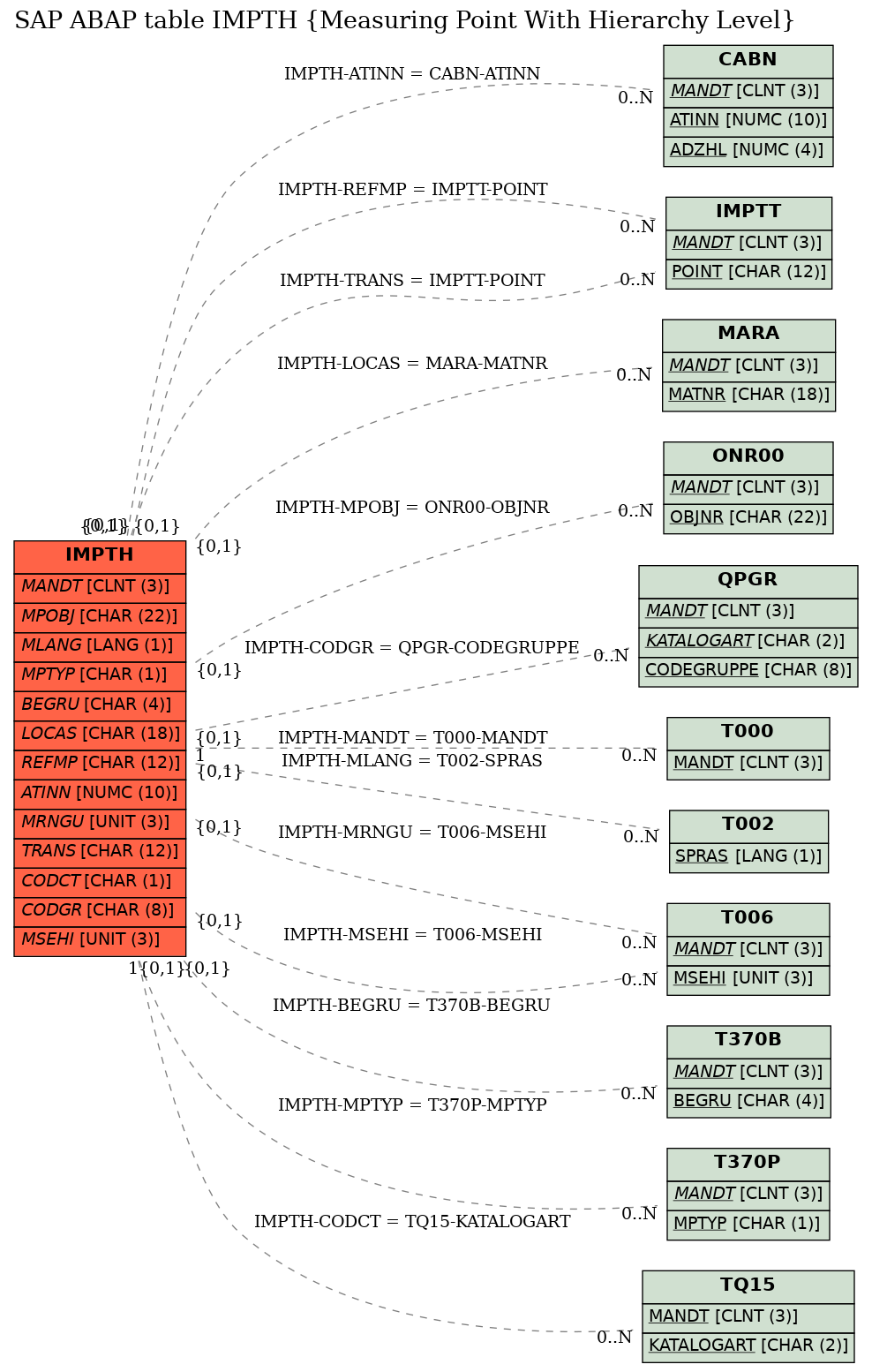 E-R Diagram for table IMPTH (Measuring Point With Hierarchy Level)