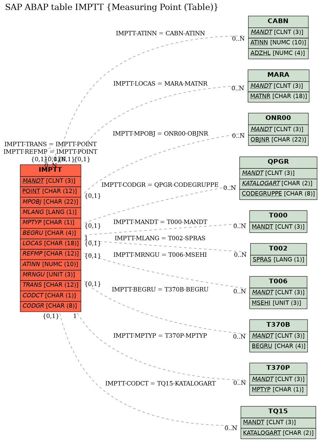 E-R Diagram for table IMPTT (Measuring Point (Table))