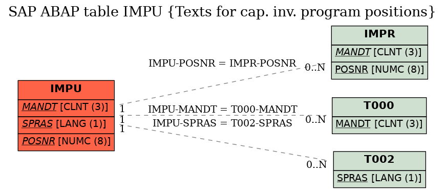 E-R Diagram for table IMPU (Texts for cap. inv. program positions)