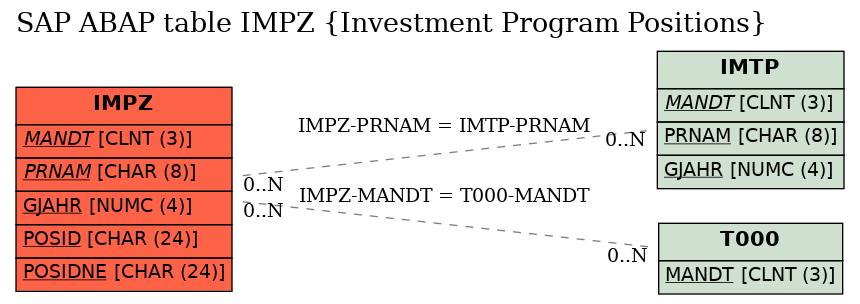 E-R Diagram for table IMPZ (Investment Program Positions)