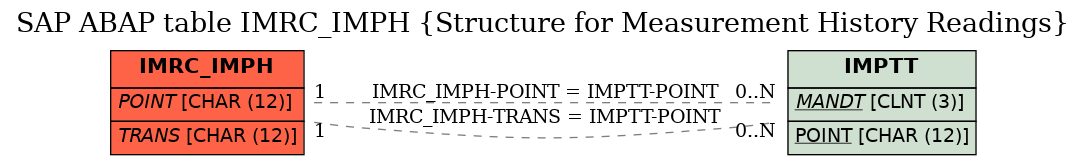 E-R Diagram for table IMRC_IMPH (Structure for Measurement History Readings)