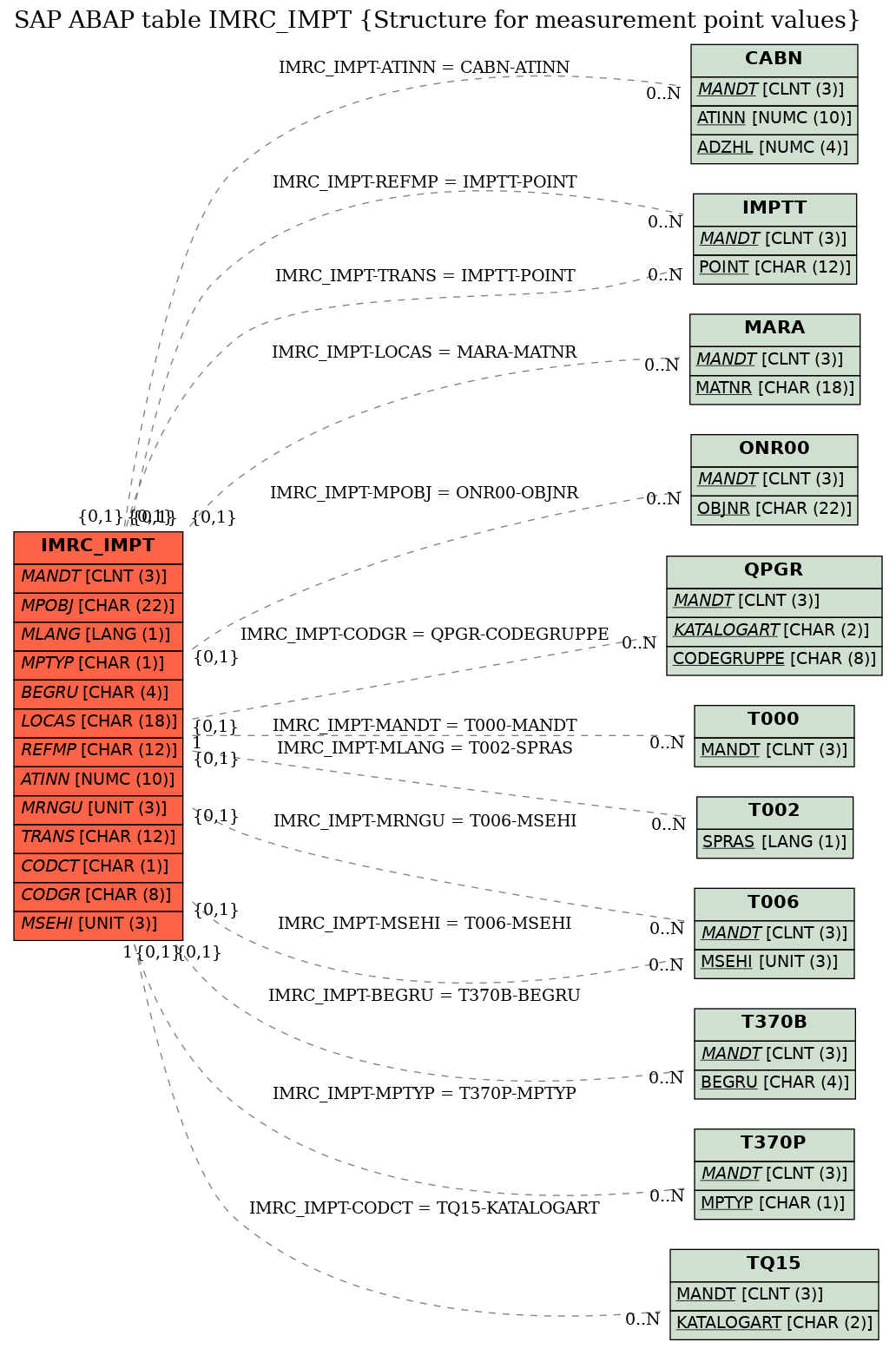 E-R Diagram for table IMRC_IMPT (Structure for measurement point values)