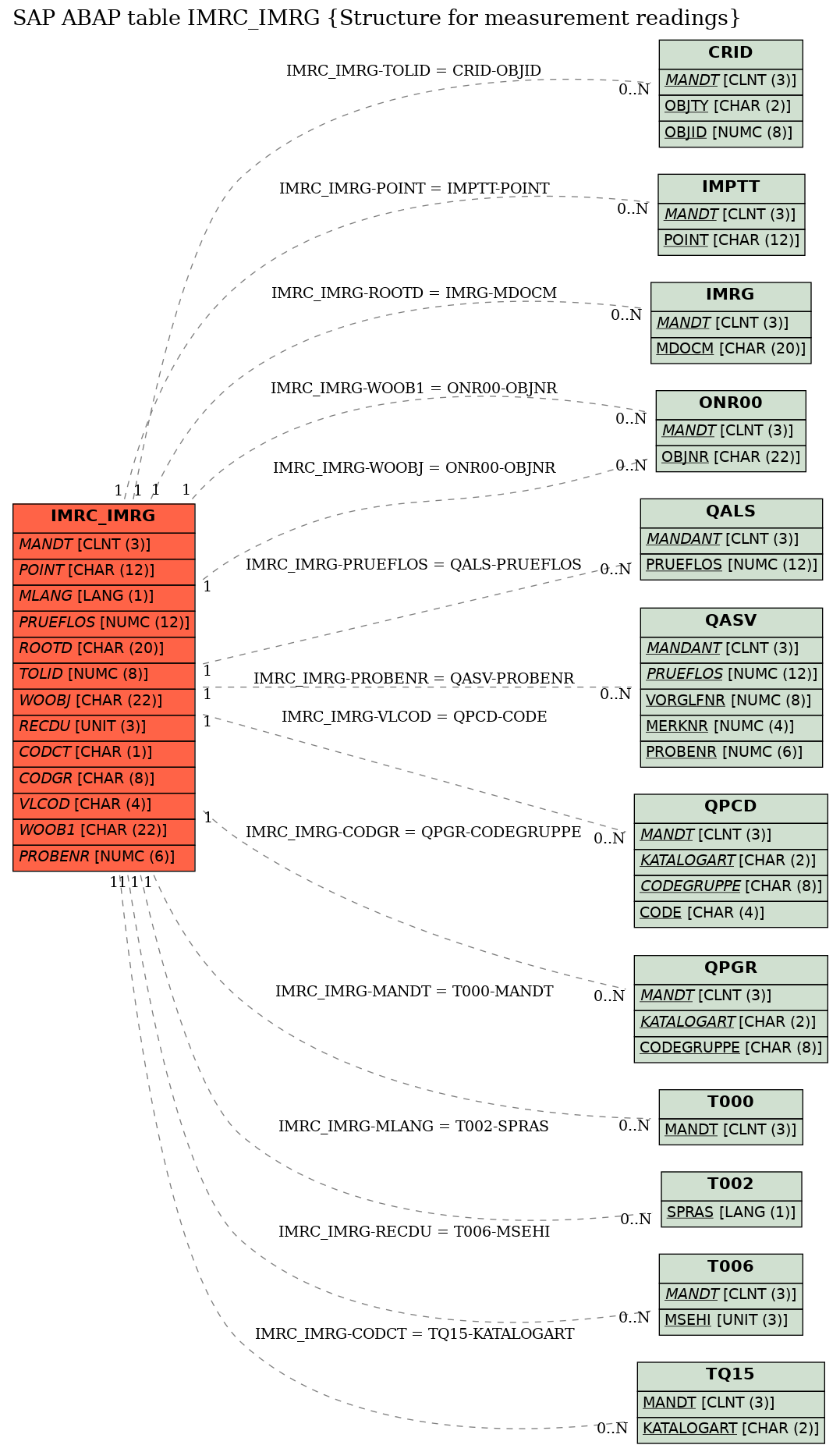 E-R Diagram for table IMRC_IMRG (Structure for measurement readings)