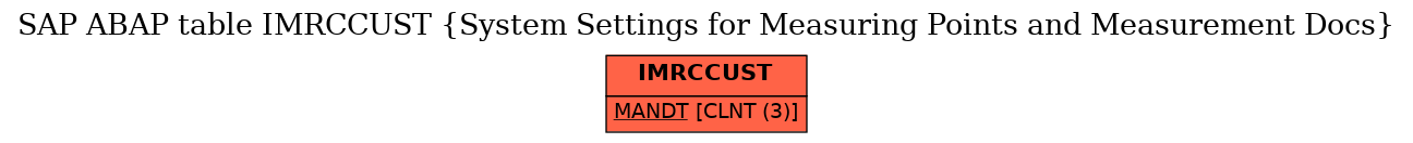 E-R Diagram for table IMRCCUST (System Settings for Measuring Points and Measurement Docs)