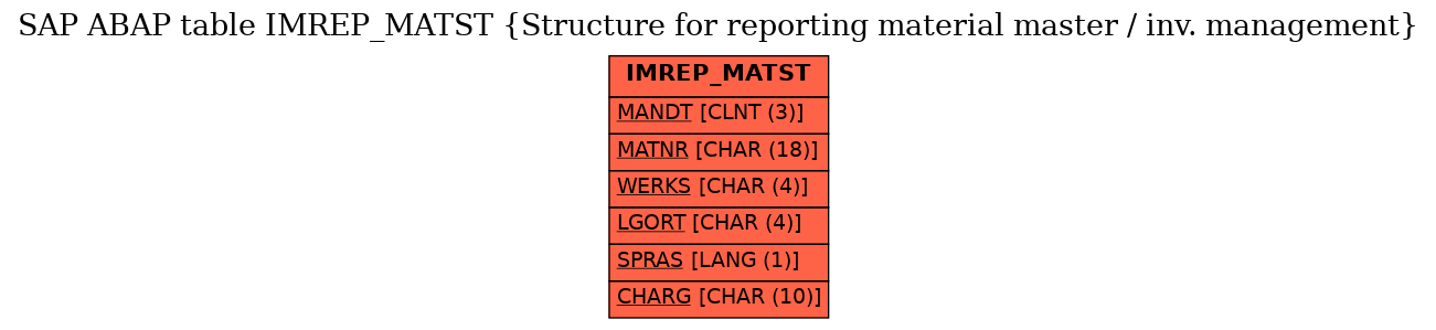 E-R Diagram for table IMREP_MATST (Structure for reporting material master / inv. management)