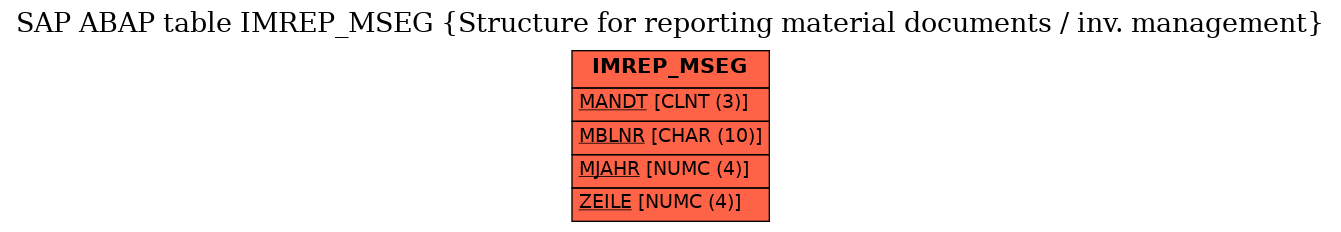E-R Diagram for table IMREP_MSEG (Structure for reporting material documents / inv. management)