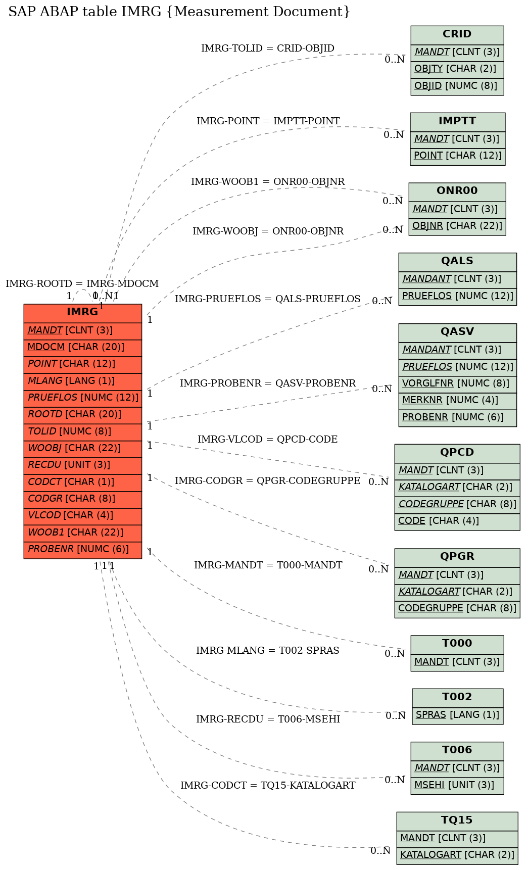 E-R Diagram for table IMRG (Measurement Document)