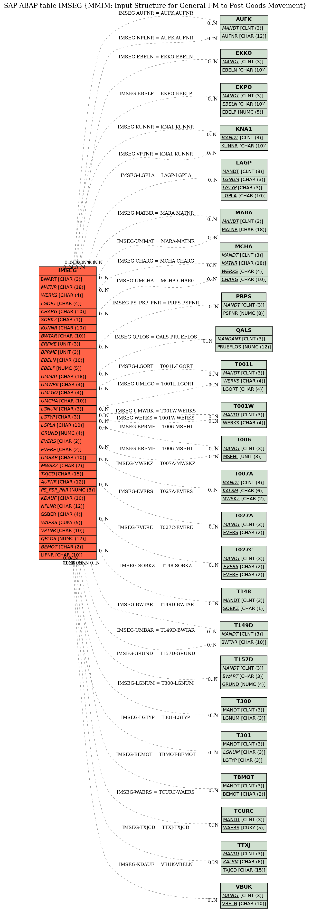 E-R Diagram for table IMSEG (MMIM: Input Structure for General FM to Post Goods Movement)