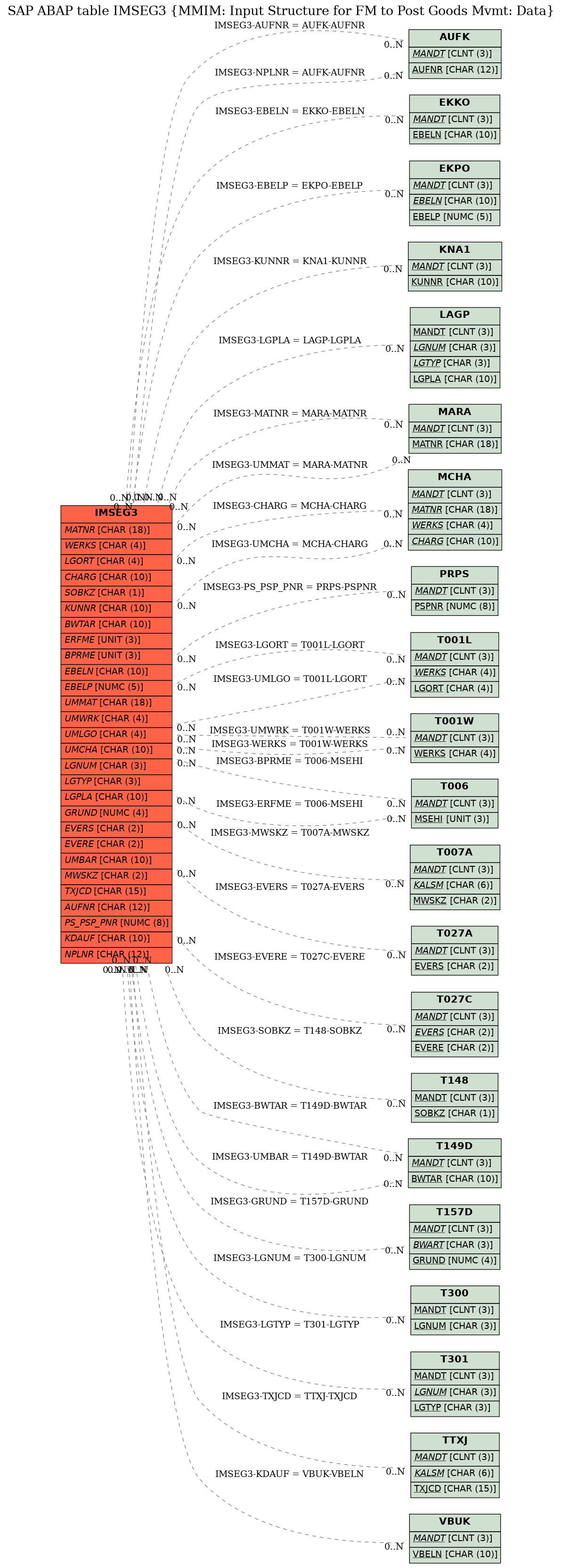 E-R Diagram for table IMSEG3 (MMIM: Input Structure for FM to Post Goods Mvmt: Data)