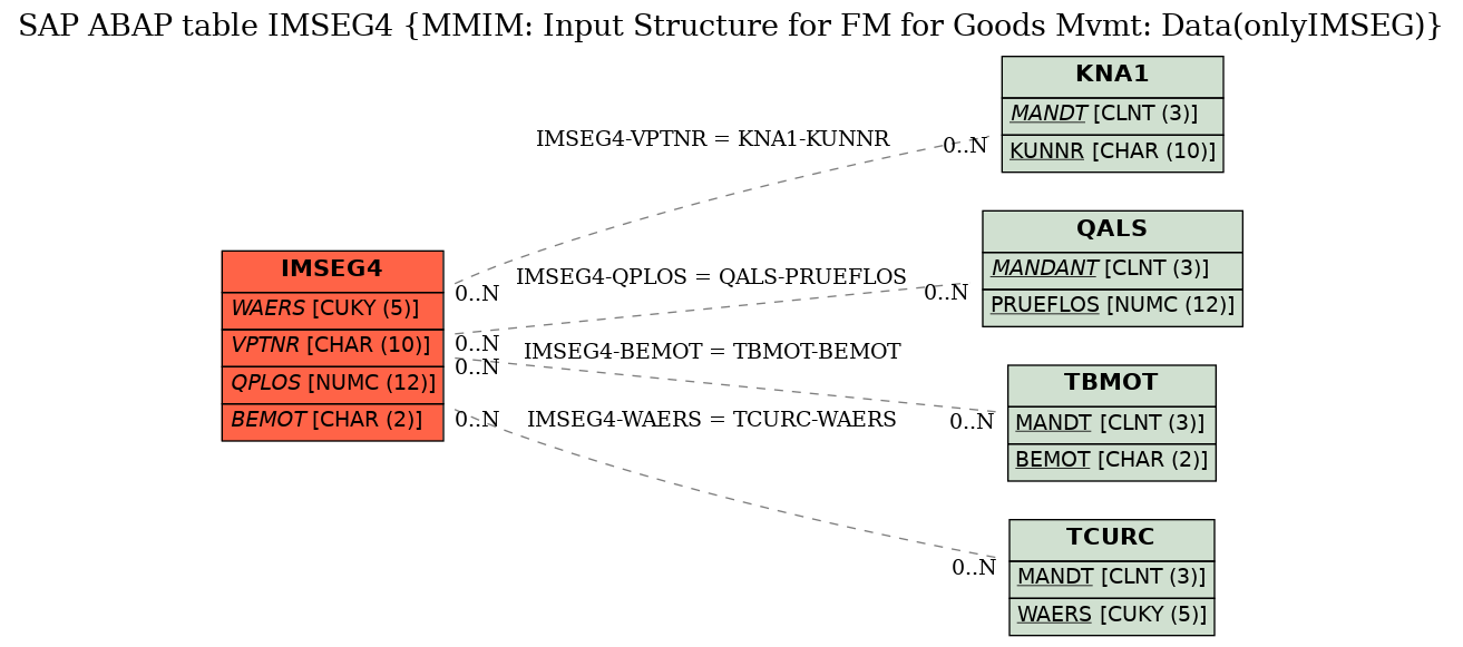 E-R Diagram for table IMSEG4 (MMIM: Input Structure for FM for Goods Mvmt: Data(onlyIMSEG))
