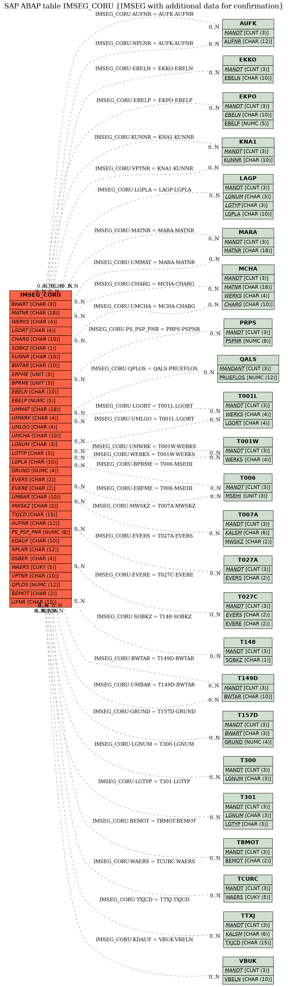 E-R Diagram for table IMSEG_CORU (IMSEG with additional data for confirmation)