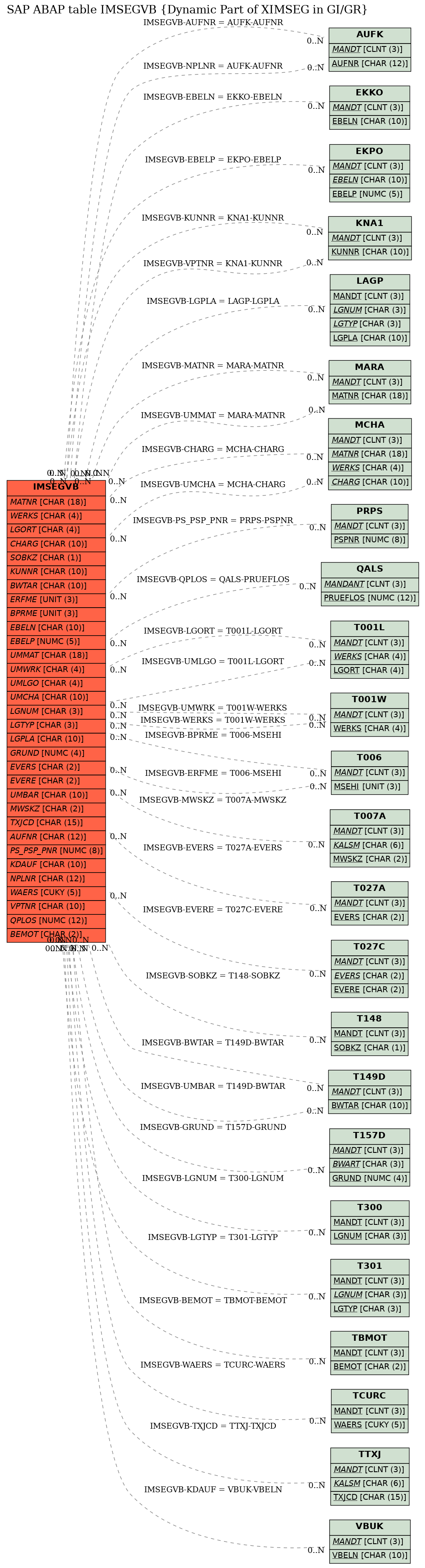 E-R Diagram for table IMSEGVB (Dynamic Part of XIMSEG in GI/GR)