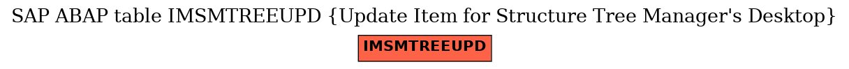 E-R Diagram for table IMSMTREEUPD (Update Item for Structure Tree Manager's Desktop)