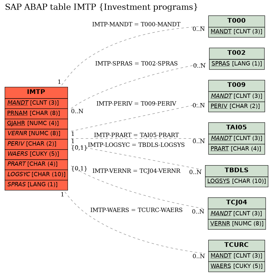 E-R Diagram for table IMTP (Investment programs)