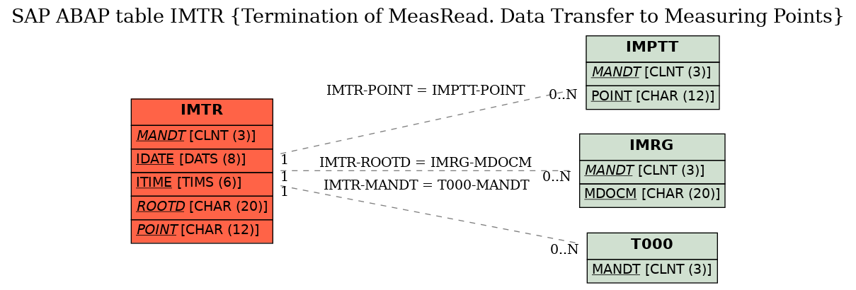 E-R Diagram for table IMTR (Termination of MeasRead. Data Transfer to Measuring Points)