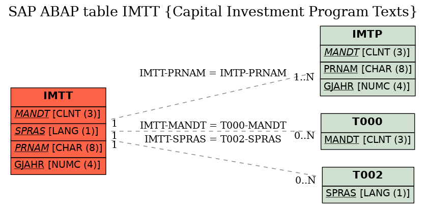 E-R Diagram for table IMTT (Capital Investment Program Texts)