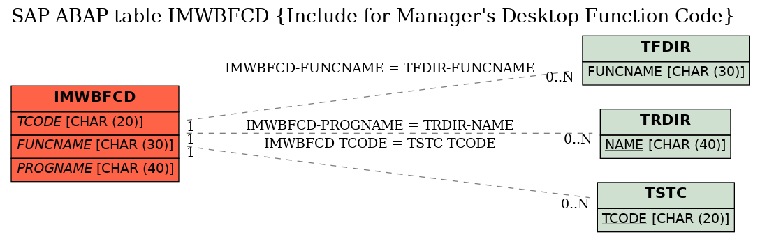 E-R Diagram for table IMWBFCD (Include for Manager's Desktop Function Code)