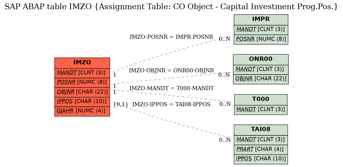 E-R Diagram for table IMZO (Assignment Table: CO Object - Capital Investment Prog.Pos.)