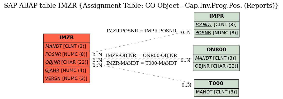 E-R Diagram for table IMZR (Assignment Table: CO Object - Cap.Inv.Prog.Pos. (Reports))