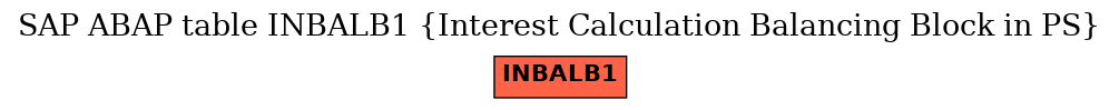 E-R Diagram for table INBALB1 (Interest Calculation Balancing Block in PS)