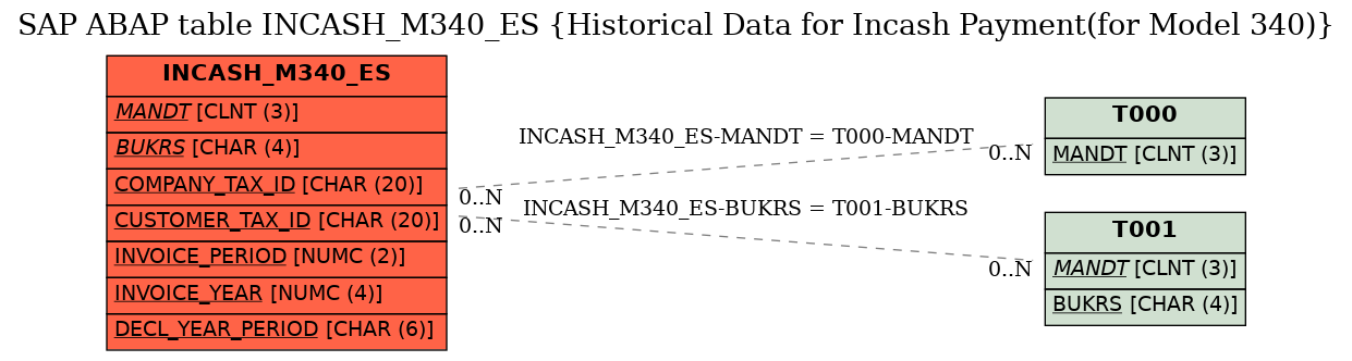 E-R Diagram for table INCASH_M340_ES (Historical Data for Incash Payment(for Model 340))