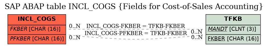 E-R Diagram for table INCL_COGS (Fields for Cost-of-Sales Accounting)