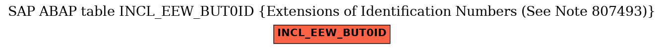 E-R Diagram for table INCL_EEW_BUT0ID (Extensions of Identification Numbers (See Note 807493))