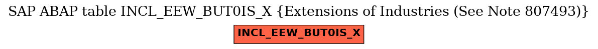 E-R Diagram for table INCL_EEW_BUT0IS_X (Extensions of Industries (See Note 807493))