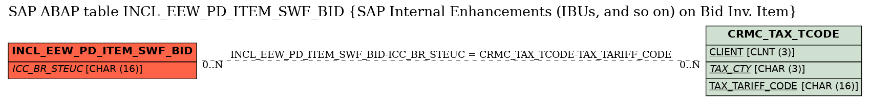 E-R Diagram for table INCL_EEW_PD_ITEM_SWF_BID (SAP Internal Enhancements (IBUs, and so on) on Bid Inv. Item)