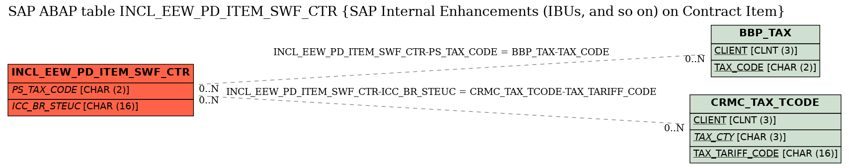 E-R Diagram for table INCL_EEW_PD_ITEM_SWF_CTR (SAP Internal Enhancements (IBUs, and so on) on Contract Item)