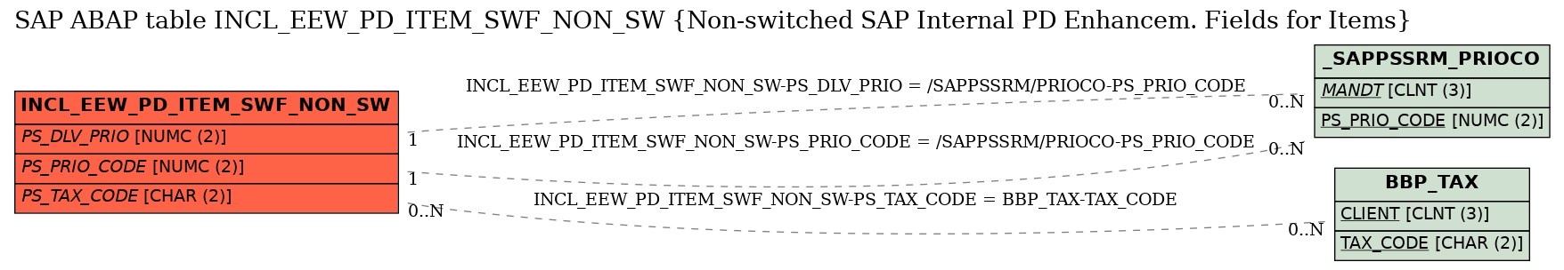 E-R Diagram for table INCL_EEW_PD_ITEM_SWF_NON_SW (Non-switched SAP Internal PD Enhancem. Fields for Items)