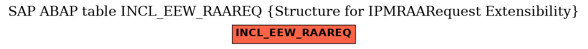 E-R Diagram for table INCL_EEW_RAAREQ (Structure for IPMRAARequest Extensibility)