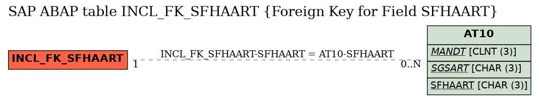 E-R Diagram for table INCL_FK_SFHAART (Foreign Key for Field SFHAART)