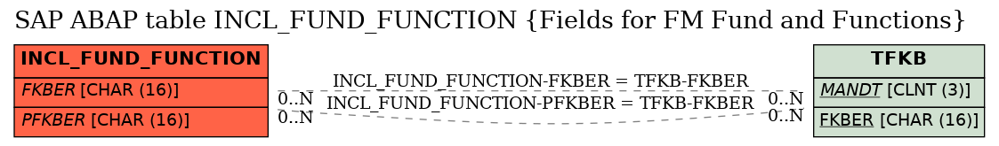 E-R Diagram for table INCL_FUND_FUNCTION (Fields for FM Fund and Functions)