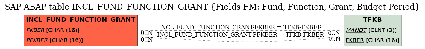 E-R Diagram for table INCL_FUND_FUNCTION_GRANT (Fields FM: Fund, Function, Grant, Budget Period)