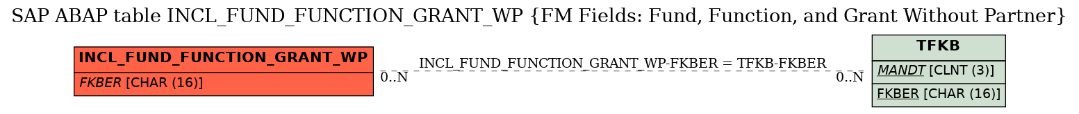 E-R Diagram for table INCL_FUND_FUNCTION_GRANT_WP (FM Fields: Fund, Function, and Grant Without Partner)