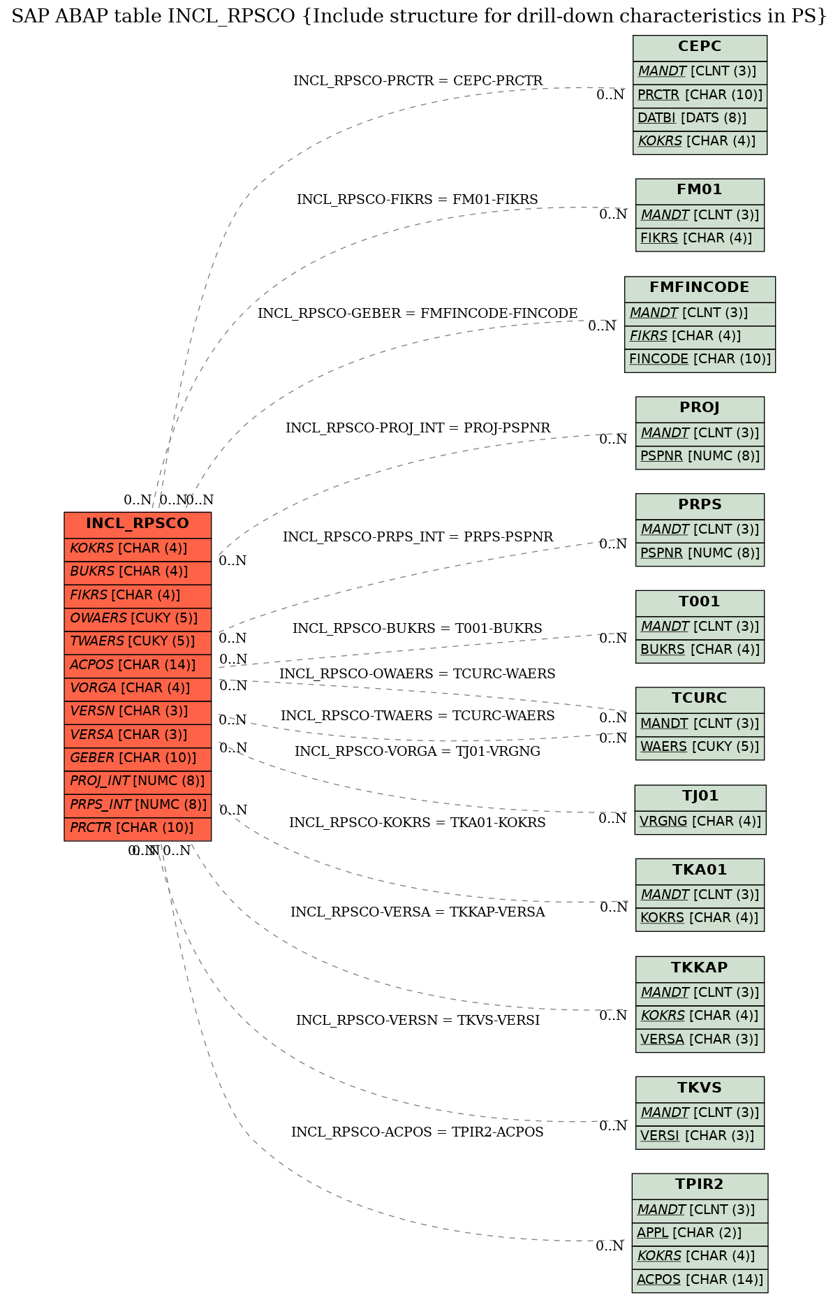 E-R Diagram for table INCL_RPSCO (Include structure for drill-down characteristics in PS)