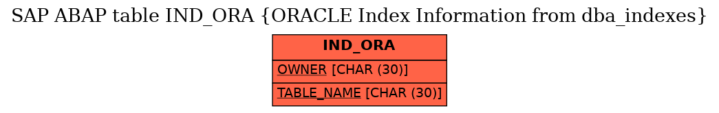 E-R Diagram for table IND_ORA (ORACLE Index Information from dba_indexes)