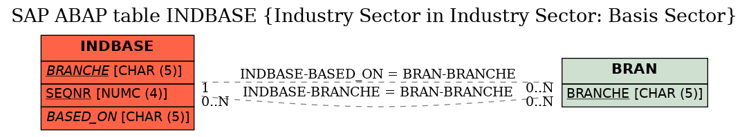 E-R Diagram for table INDBASE (Industry Sector in Industry Sector: Basis Sector)