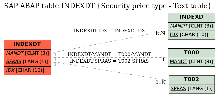 E-R Diagram for table INDEXDT (Security price type - Text table)