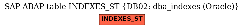 E-R Diagram for table INDEXES_ST (DB02: dba_indexes (Oracle))