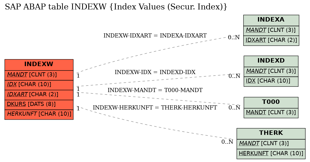 E-R Diagram for table INDEXW (Index Values (Secur. Index))