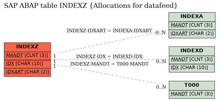 E-R Diagram for table INDEXZ (Allocations for datafeed)